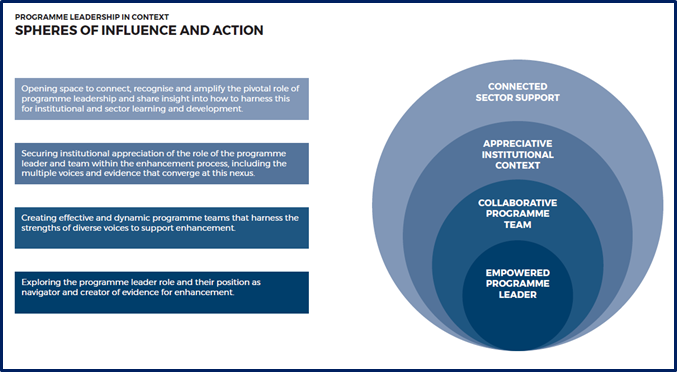 Diagram of spheres of influence and action